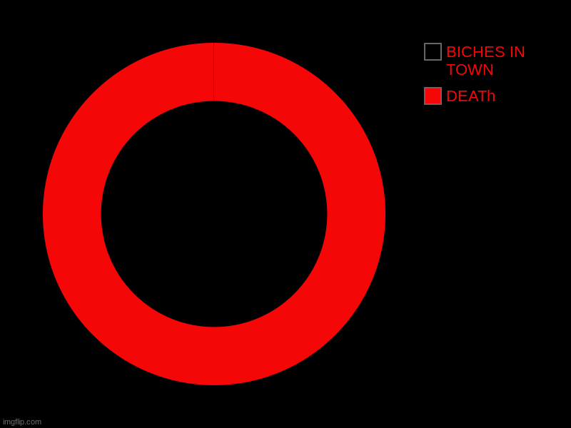 DEATh, BICHES IN TOWN | image tagged in charts,donut charts | made w/ Imgflip chart maker