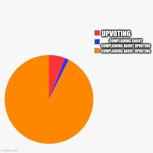 3 Section Pie Chart | UPVOTING COMPLAINING ABOUT UPVOTING COMPLAINING ABOUT COMPLAINING ABOUT UPVOTING | image tagged in 3 section pie chart | made w/ Imgflip meme maker