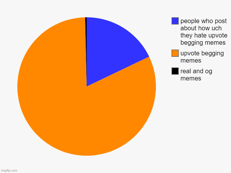 what happened to the imgflip community bro | real and og memes, upvote begging memes, people who post about how uch they hate upvote begging memes | image tagged in charts,pie charts,stop upvote begging | made w/ Imgflip chart maker