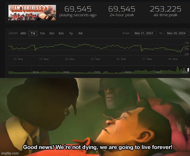 legends never die. | image tagged in good news we're not dying we are going to live forever,tf2 | made w/ Imgflip meme maker