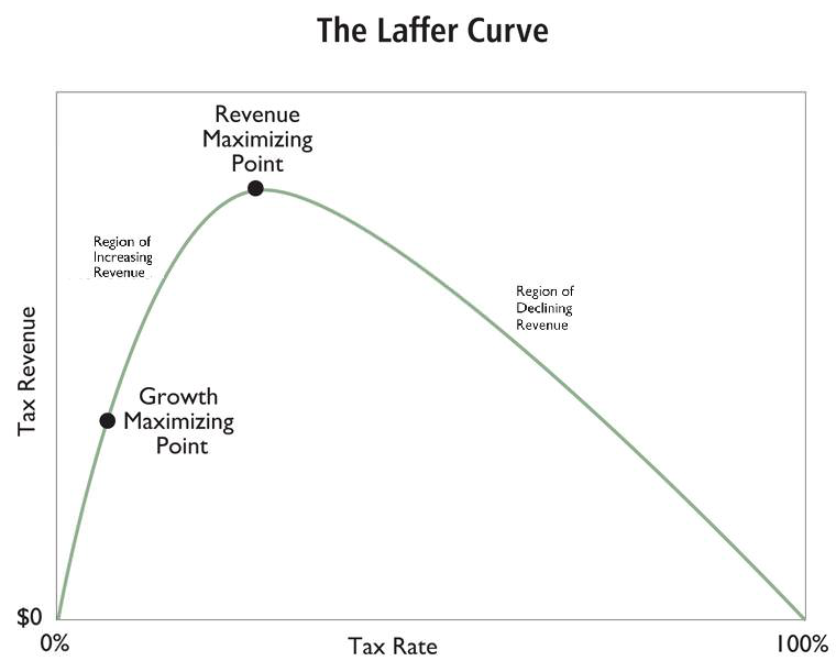 High Quality Laffer curve Blank Meme Template