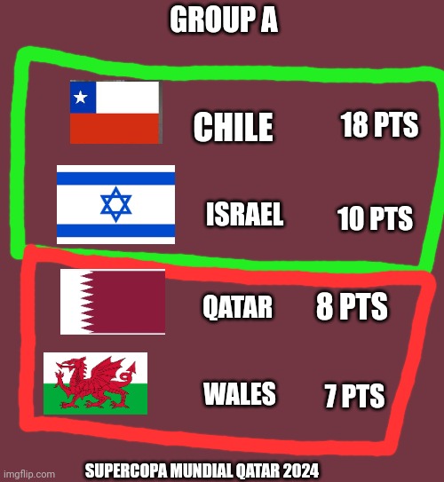 Maroon background | GROUP A; 18 PTS; CHILE; ISRAEL; 10 PTS; QATAR; 8 PTS; WALES; 7 PTS; SUPERCOPA MUNDIAL QATAR 2024 | image tagged in maroon background | made w/ Imgflip meme maker