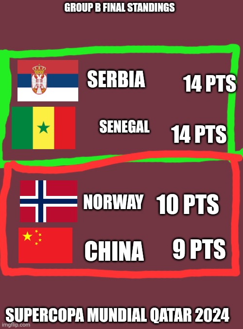 Maroon background | GROUP B FINAL STANDINGS; 14 PTS; SERBIA; 14 PTS; SENEGAL; NORWAY; 10 PTS; 9 PTS; CHINA; SUPERCOPA MUNDIAL QATAR 2024 | image tagged in maroon background | made w/ Imgflip meme maker