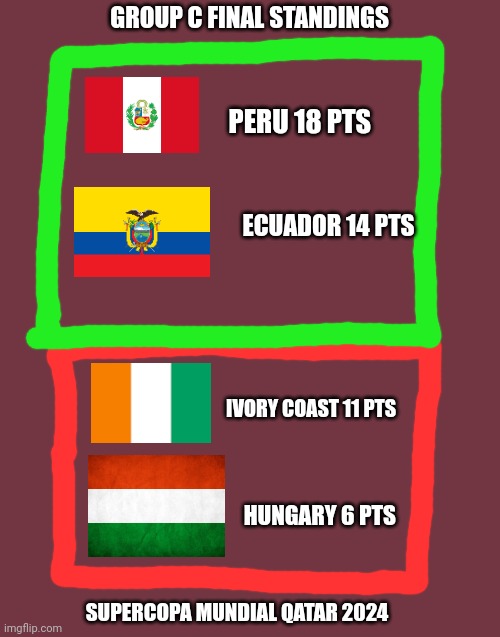 Maroon background | GROUP C FINAL STANDINGS; PERU 18 PTS; ECUADOR 14 PTS; IVORY COAST 11 PTS; HUNGARY 6 PTS; SUPERCOPA MUNDIAL QATAR 2024 | image tagged in maroon background | made w/ Imgflip meme maker