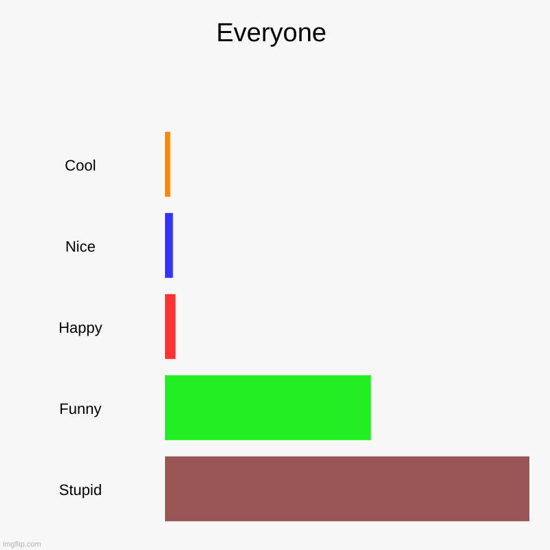 Everyone | Everyone | Cool, Nice, Happy, Funny, Stupid | image tagged in charts,bar charts | made w/ Imgflip chart maker