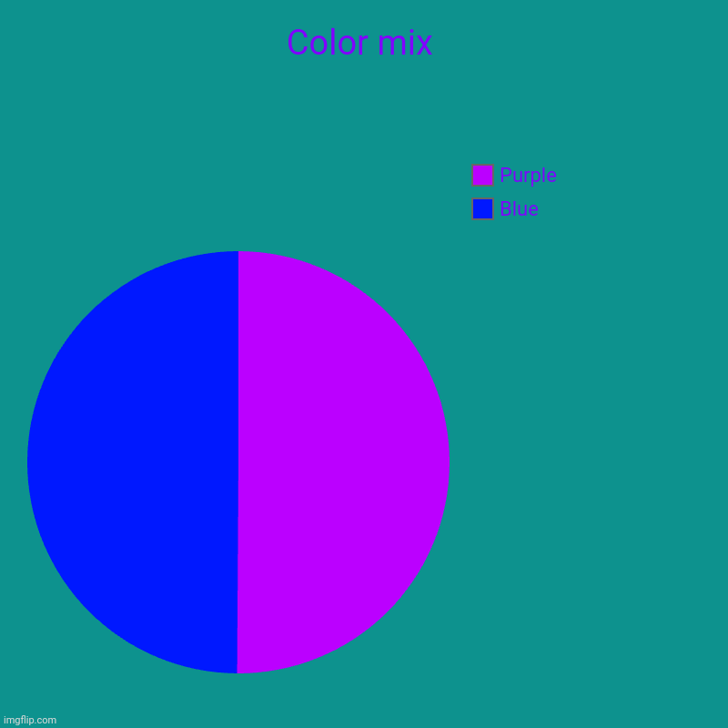 What do purple and blue make? | Color mix | Blue, Purple | image tagged in artchart,color mix | made w/ Imgflip chart maker
