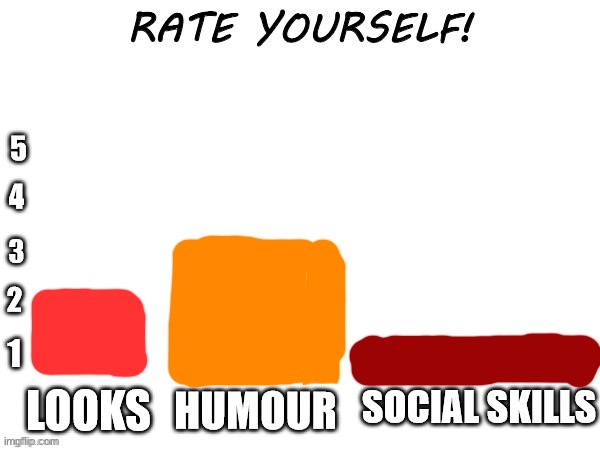 4 would be yellow and 5 would be green but I suck | image tagged in rate yourself | made w/ Imgflip meme maker