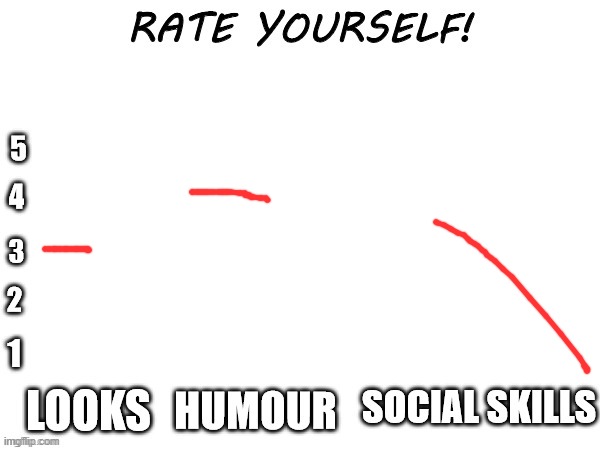 Rate yourself | image tagged in rate yourself | made w/ Imgflip meme maker