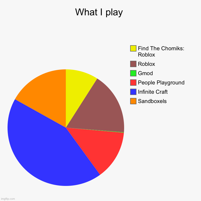 the games you should play | What I play | Sandboxels, Infinite Craft, People Playground, Gmod, Roblox, Find The Chomiks: Roblox | image tagged in charts,pie charts | made w/ Imgflip chart maker