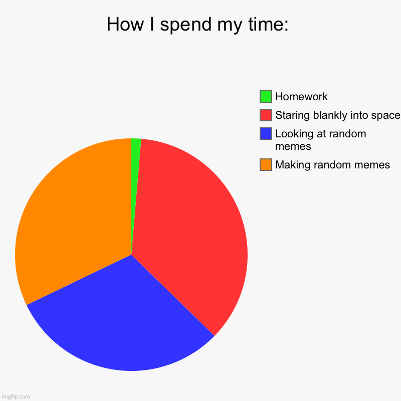 How I spend my time: | Making random memes, Looking at random memes, Staring blankly into space, Homework | image tagged in charts,pie charts | made w/ Imgflip chart maker