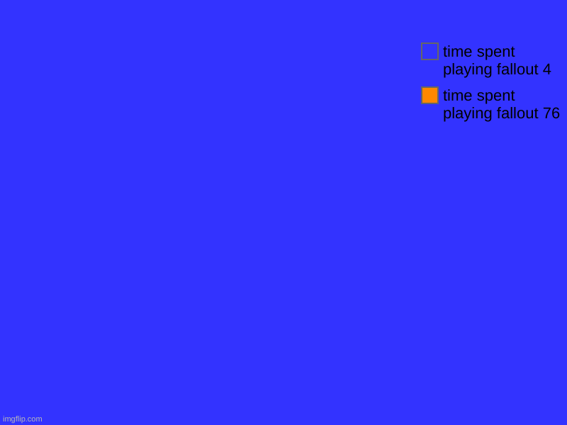 time spent playing fallout 76, time spent playing fallout 4 | image tagged in charts,pie charts,fallout 4,fallout,fallout 76 | made w/ Imgflip chart maker