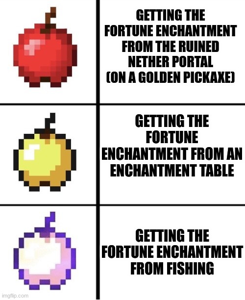 Minecraft apple format | GETTING THE FORTUNE ENCHANTMENT FROM THE RUINED NETHER PORTAL (ON A GOLDEN PICKAXE); GETTING THE FORTUNE ENCHANTMENT FROM AN ENCHANTMENT TABLE; GETTING THE FORTUNE ENCHANTMENT FROM FISHING | image tagged in minecraft apple format | made w/ Imgflip meme maker
