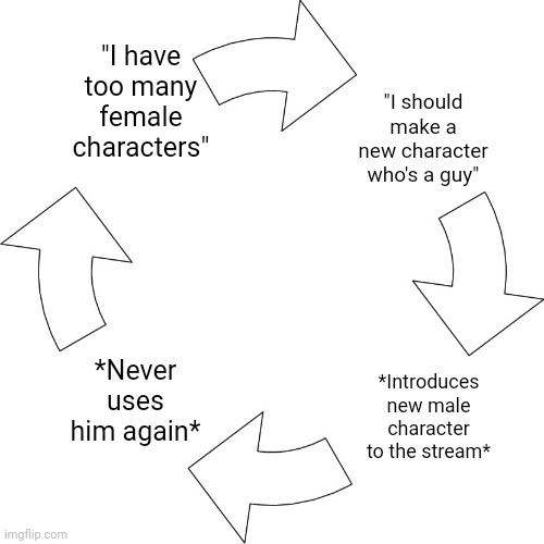 FR tho | "I have too many female characters"; "I should make a new character who's a guy"; *Never uses him again*; *Introduces new male character to the stream* | image tagged in vicious cycle | made w/ Imgflip meme maker