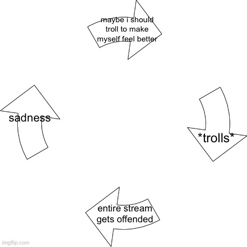 Vicious cycle | maybe i should troll to make myself feel better; sadness; *trolls*; entire stream gets offended | image tagged in vicious cycle | made w/ Imgflip meme maker