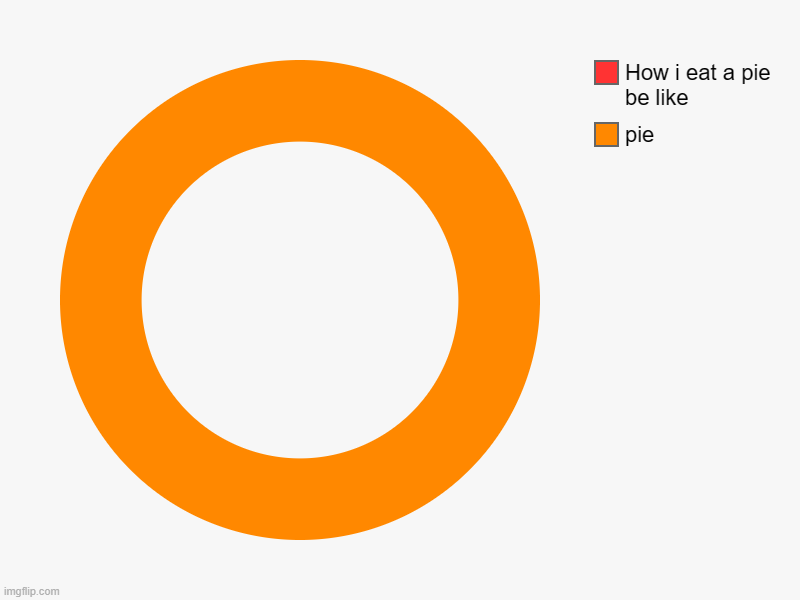how I eat a pie | pie, How i eat a pie be like | image tagged in charts,donut charts | made w/ Imgflip chart maker