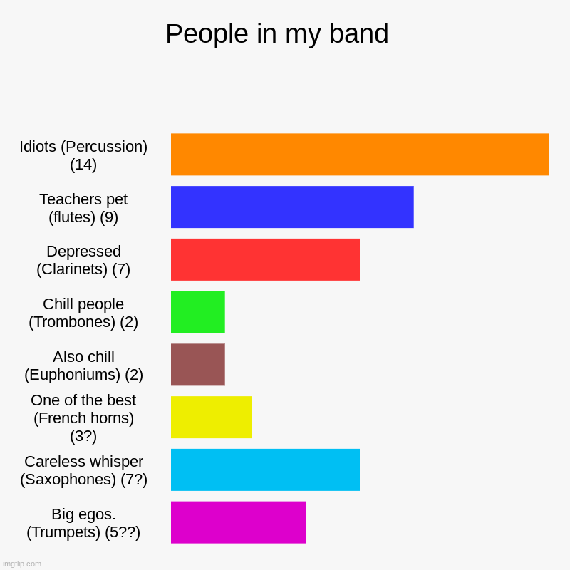 I'm a clarinet!!! ((not all percussion is stupid, just most, also have a follow for trombone being chill, as my bff plays it)) | People in my band  | Idiots (Percussion) (14), Teachers pet (flutes) (9), Depressed (Clarinets) (7), Chill people (Trombones) (2), Also chil | image tagged in charts,bar charts | made w/ Imgflip chart maker