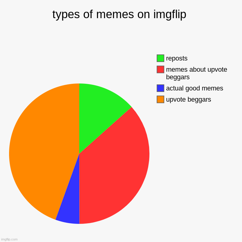 sigh. | types of memes on imgflip | upvote beggars, actual good memes, memes about upvote beggars, reposts | image tagged in charts,pie charts | made w/ Imgflip chart maker