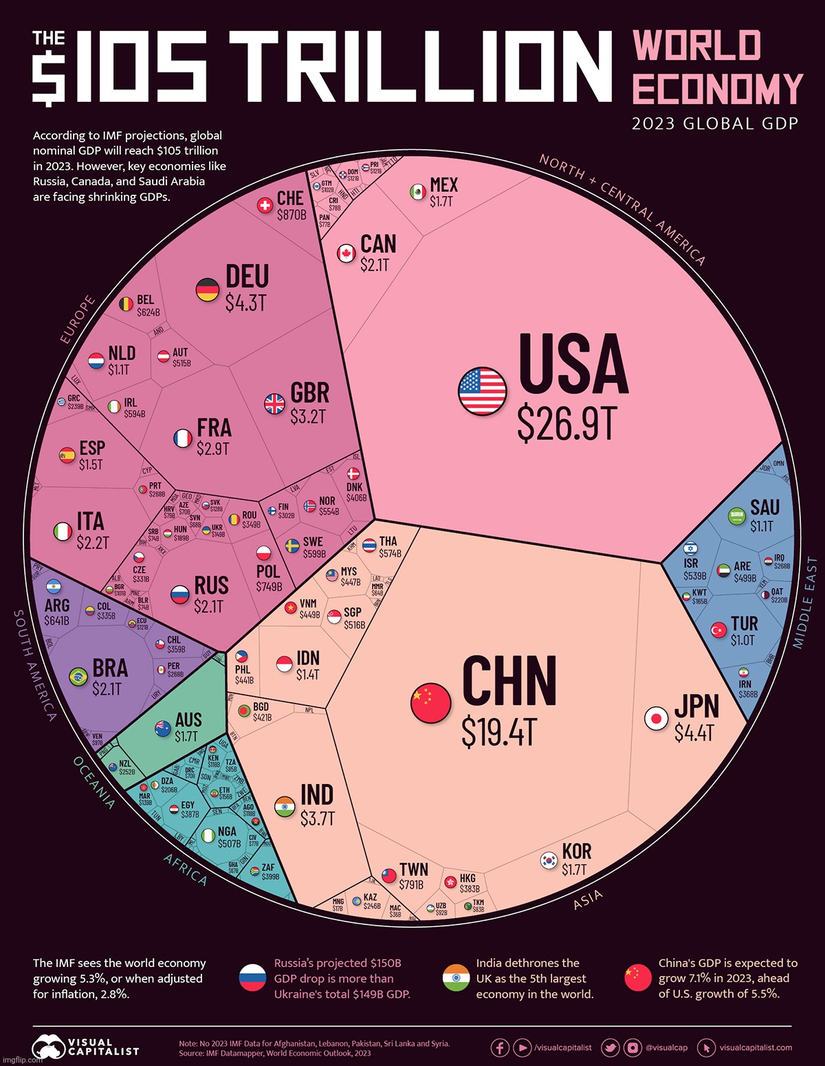 US & other Global GDP | image tagged in gdp,global gdp,us gdp,economy | made w/ Imgflip meme maker