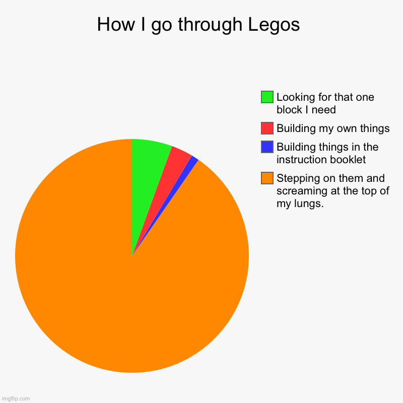 How I go through Legos | Stepping on them and screaming at the top of my lungs., Building things in the instruction booklet, Building my own | image tagged in charts,pie charts | made w/ Imgflip chart maker