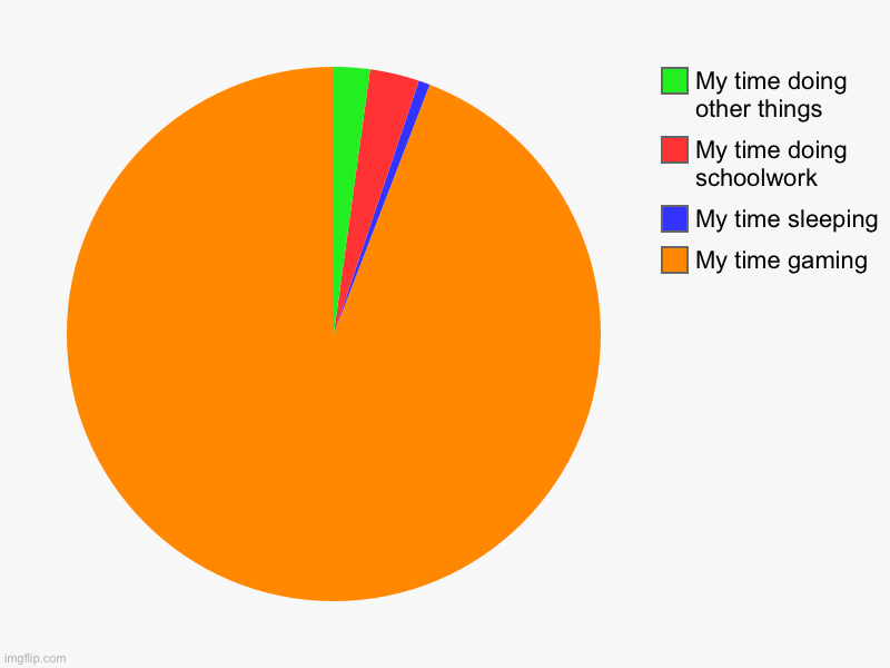 My time gaming, My time sleeping, My time doing schoolwork, My time doing other things | image tagged in charts,pie charts,gaming | made w/ Imgflip chart maker