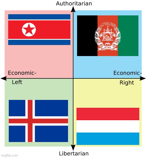Political compass in countries version | image tagged in political compass,north korea,afghanistan,iceland,luxembourg,countries | made w/ Imgflip meme maker