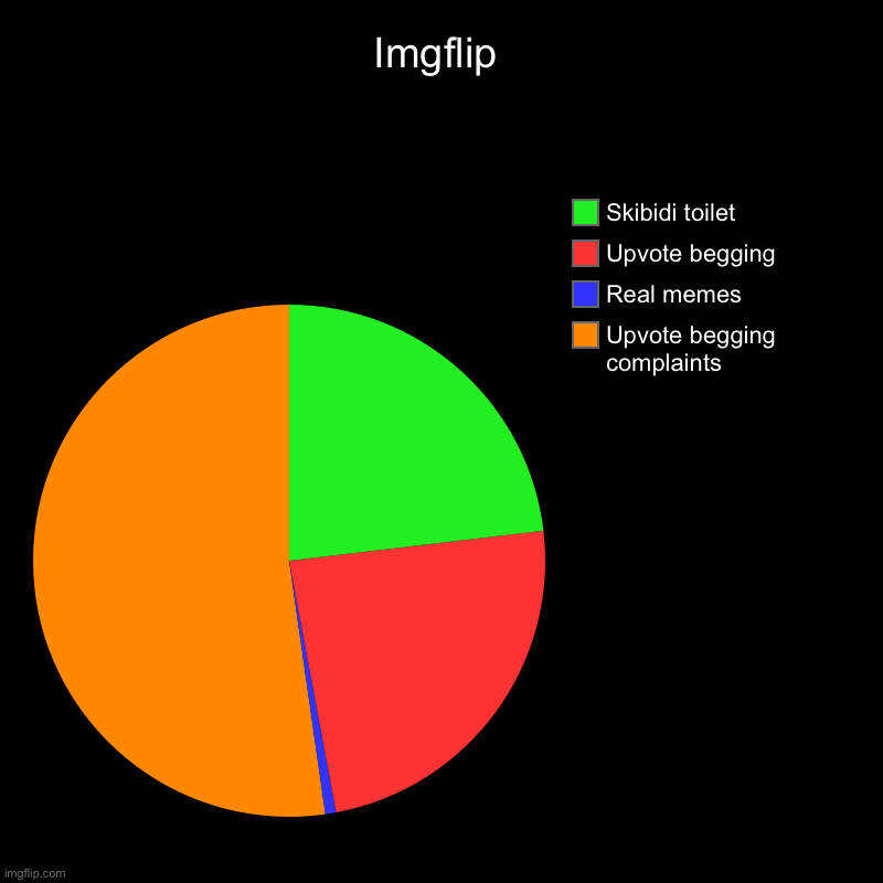 Imgflip | Upvote begging complaints , Real memes, Upvote begging, Skibidi toilet | image tagged in charts,pie charts | made w/ Imgflip chart maker