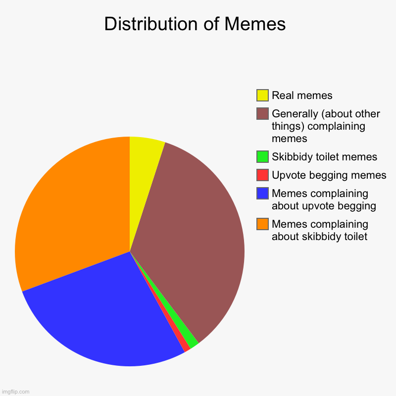 Distribution of Memes | Memes complaining about skibbidy toilet, Memes complaining about upvote begging, Upvote begging memes, Skibbidy toil | image tagged in charts,pie charts | made w/ Imgflip chart maker