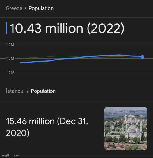 Just one city in Turkey has larger population than the whole Greece lmao | made w/ Imgflip meme maker