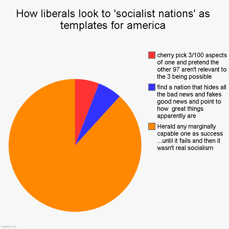 How liberals look to 'socialist nations' as templates for america | Herald any marginally capable one as success ...until it fails and then  | image tagged in charts,pie charts | made w/ Imgflip chart maker