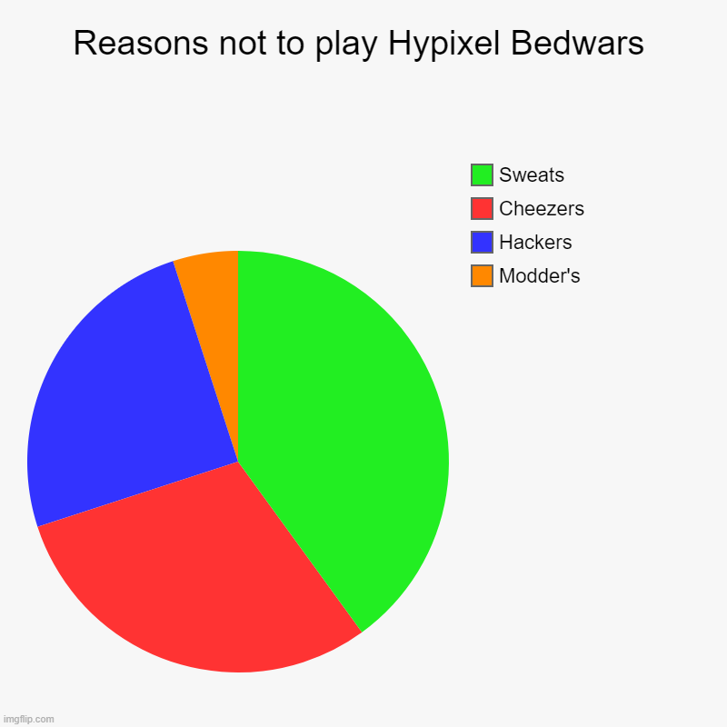 Reasons not to play Hypixel Bedwars | Modder's, Hackers, Cheezers, Sweats | image tagged in charts,pie charts | made w/ Imgflip chart maker