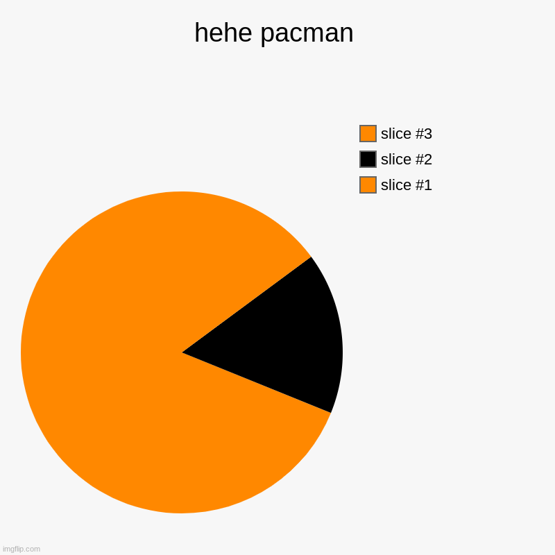 hehe pacman | | image tagged in charts,pie charts | made w/ Imgflip chart maker