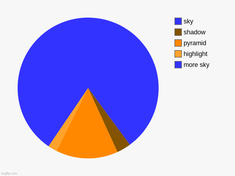 When an artist makes a pie chart | more sky, highlight, pyramid, shadow, sky | image tagged in charts,pie charts | made w/ Imgflip chart maker