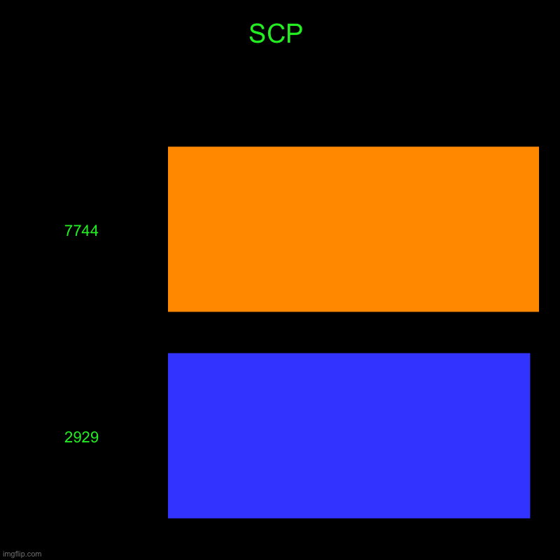 SCP | 7744, 2929 | image tagged in charts,bar charts | made w/ Imgflip chart maker
