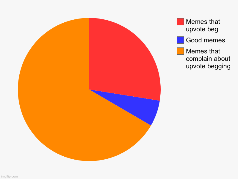 Fr tho y | Memes that complain about upvote begging, Good memes, Memes that upvote beg | image tagged in charts,pie charts | made w/ Imgflip chart maker
