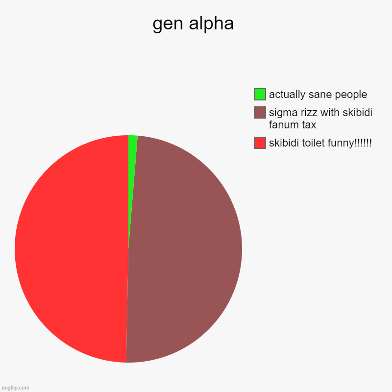gen alpha | gen alpha | skibidi toilet funny!!!!!!, sigma rizz with skibidi fanum tax, actually sane people | image tagged in charts,pie charts | made w/ Imgflip chart maker