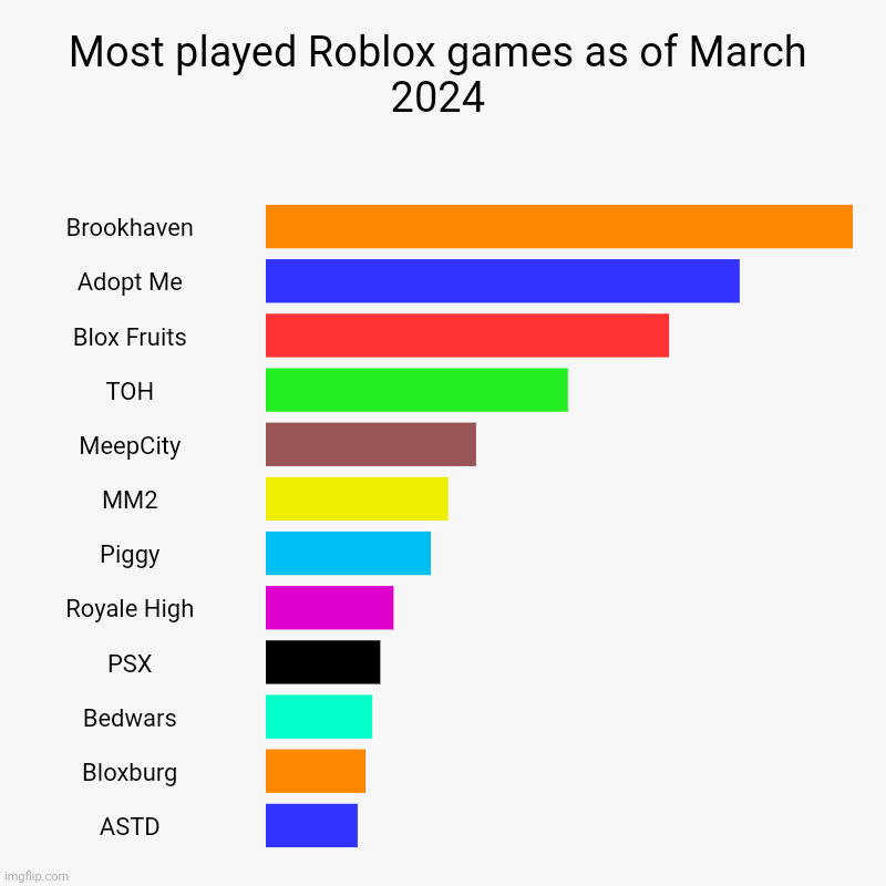 Most played Roblox games as of March 2024 | Brookhaven, Adopt Me, Blox Fruits, TOH, MeepCity, MM2, Piggy, Royale High, PSX, Bedwars, Bloxbur | image tagged in charts,bar charts | made w/ Imgflip chart maker