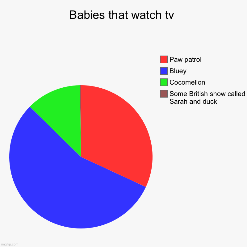 Babies that watch tv | Some British show called Sarah and duck, Cocomellon, Bluey, Paw patrol | image tagged in charts,pie charts | made w/ Imgflip chart maker