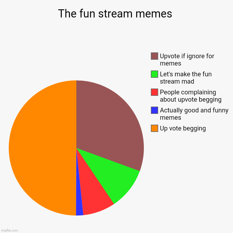 The fun stream memes | Up vote begging, Actually good and funny memes, People complaining about upvote begging, Let's make the fun stream ma | image tagged in charts,pie charts | made w/ Imgflip chart maker