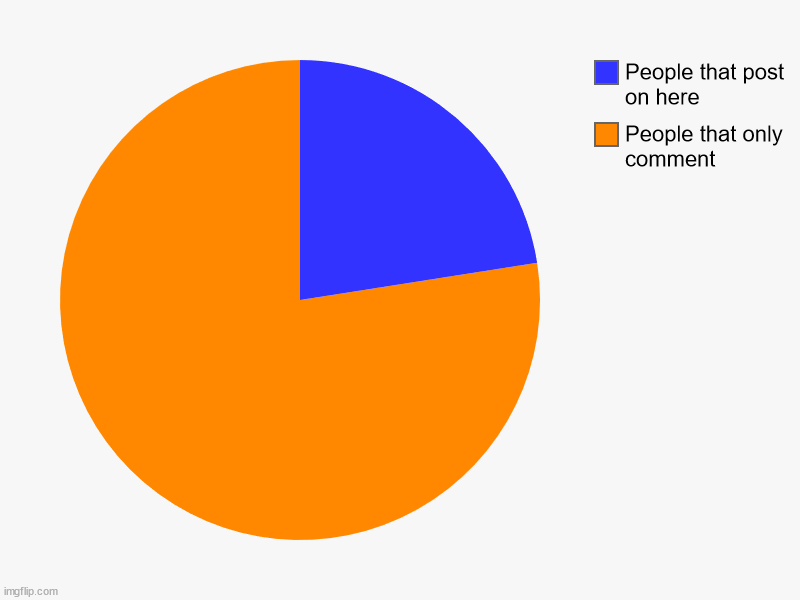 People that only comment, People that post on here | image tagged in charts,pie charts | made w/ Imgflip chart maker