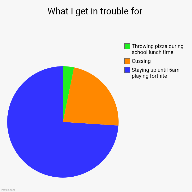What I get in trouble for | What I get in trouble for | Staying up until 5am playing fortnite, Cussing, Throwing pizza during school lunch time | image tagged in charts,pie charts | made w/ Imgflip chart maker