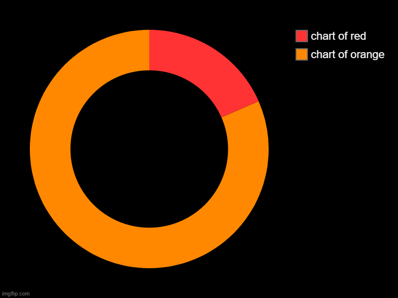 chart of orange, chart of red | image tagged in charts,donut charts | made w/ Imgflip chart maker