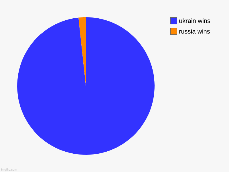 russia wins, ukrain wins | image tagged in charts,pie charts | made w/ Imgflip chart maker