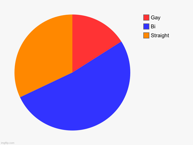 Test results I forgot to ss | Straight, Bi, Gay | image tagged in charts,pie charts | made w/ Imgflip chart maker