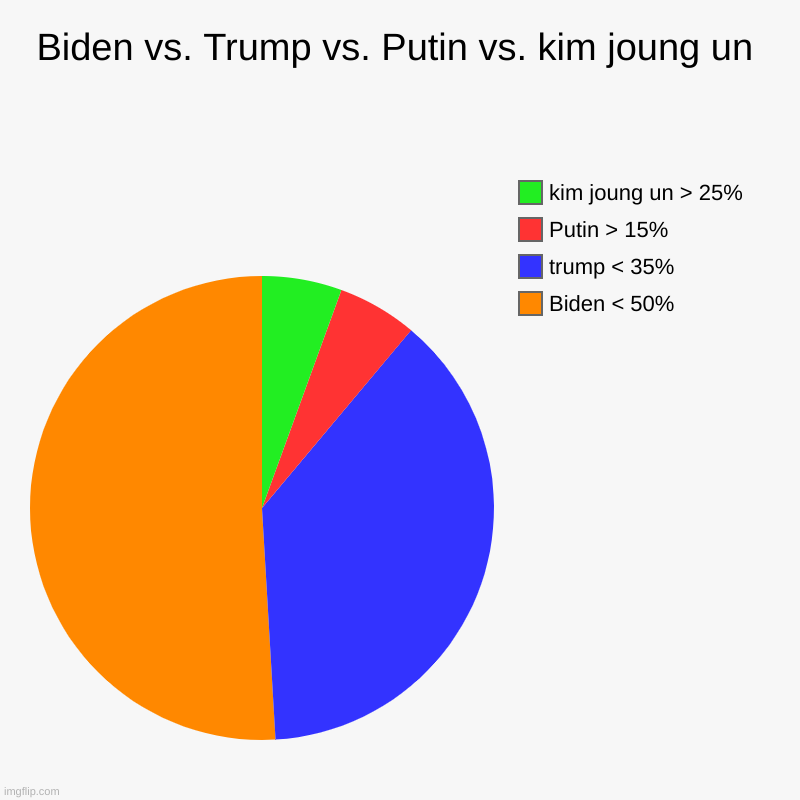 Biden vs. Trump vs. Putin vs. kim joung un | Biden < 50%, trump < 35%, Putin > 15%, kim joung un > 25% | image tagged in charts,pie charts | made w/ Imgflip chart maker