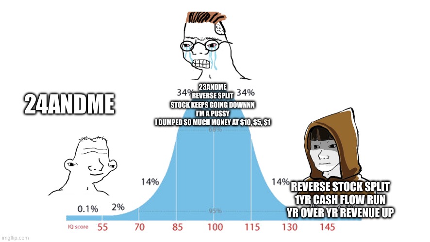 Midwit memes | 23ANDME
REVERSE SPLIT
STOCK KEEPS GOING DOWNNN
I’M A PUSSY
I DUMPED SO MUCH MONEY AT $10, $5, $1; 24ANDME; REVERSE STOCK SPLIT
1YR CASH FLOW RUN
YR OVER YR REVENUE UP | image tagged in midwit memes | made w/ Imgflip meme maker
