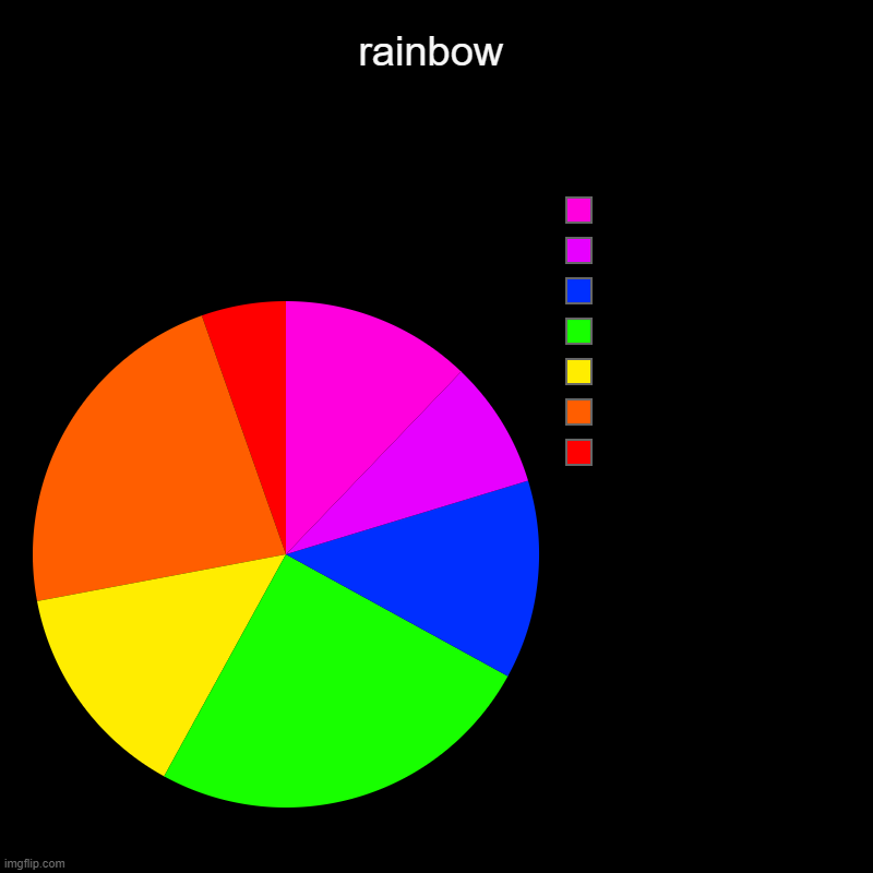 oo | rainbow |  ,  ,  ,  ,  ,  , | image tagged in charts,pie charts | made w/ Imgflip chart maker