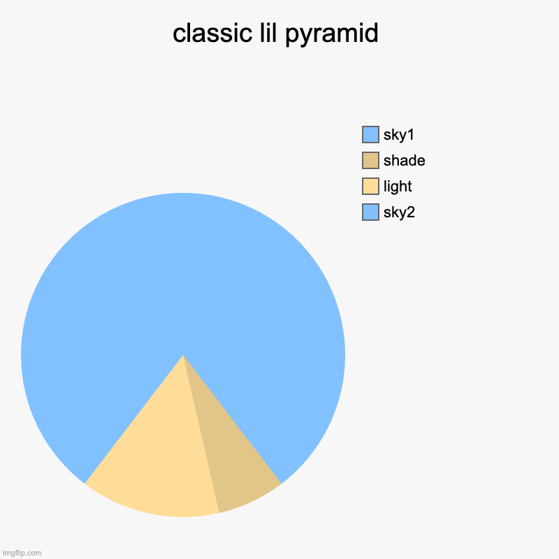 classic lil pyramid | sky2, light, shade, sky1 | image tagged in charts,pie charts | made w/ Imgflip chart maker