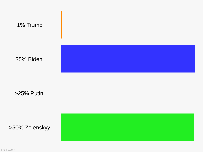 1% Trump, 25% Biden , >25% Putin , >50% Zelenskyy | image tagged in charts,bar charts | made w/ Imgflip chart maker