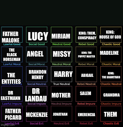 5x5 Alignment Chart | MIRIAM; KING: HOUSE OF GOD; KING: THEM, CONSPIRACY; LUCY; FATHER MALONE; MADELINE; THE BLACK HORSEMAN; ANGEL; MISSY; KING: THE PUPPET MASTER; BRANDON HENRY; KING: THE GRAVEYARD; ABIGAIL; HARRY; THE ENTITIES; DR LANDAU; SALEM; DR EASTMANN; MOTHER; GRANDMA; FATHER PICARD; JONATHAN; EMERENCIA; THEM; MCKENZIE | image tagged in 5x5 alignment chart | made w/ Imgflip meme maker