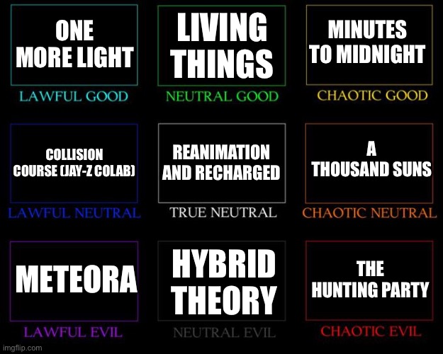 Linkin Park album alignment chart | MINUTES TO MIDNIGHT; ONE MORE LIGHT; LIVING THINGS; A THOUSAND SUNS; REANIMATION AND RECHARGED; COLLISION COURSE (JAY-Z COLAB); METEORA; THE HUNTING PARTY; HYBRID THEORY | image tagged in alignment chart | made w/ Imgflip meme maker